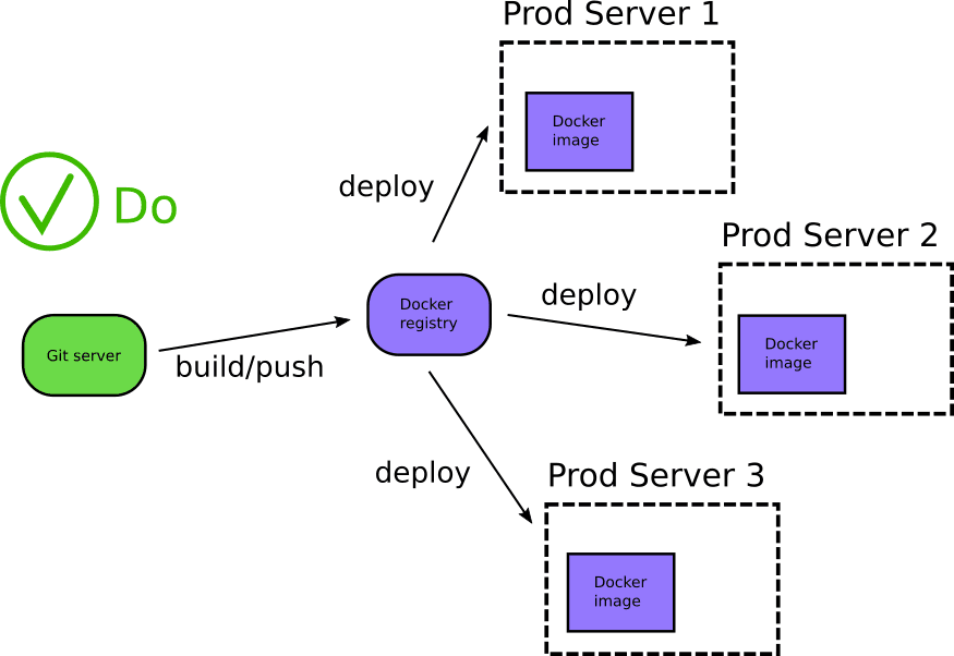 Sử dụng Docker registry